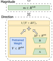 DoRA: Weight-Decomposed Low-Rank Adaptation