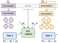 Heterogeneous Continual Learning