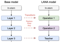 LANA: Latency Aware Network Acceleration