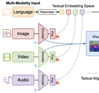 X-VILA: Cross-Modality Alignment for Large Language Model
