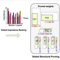 Global Vision Transformer Pruning with Hessian-Aware Saliency